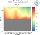 Time series of ISMIP6 Greenland South East Shelf Potential Density vs depth